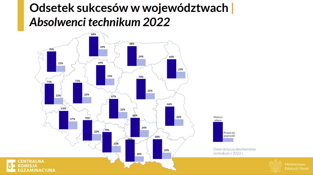 wyniki matur 2022 województwa technikum